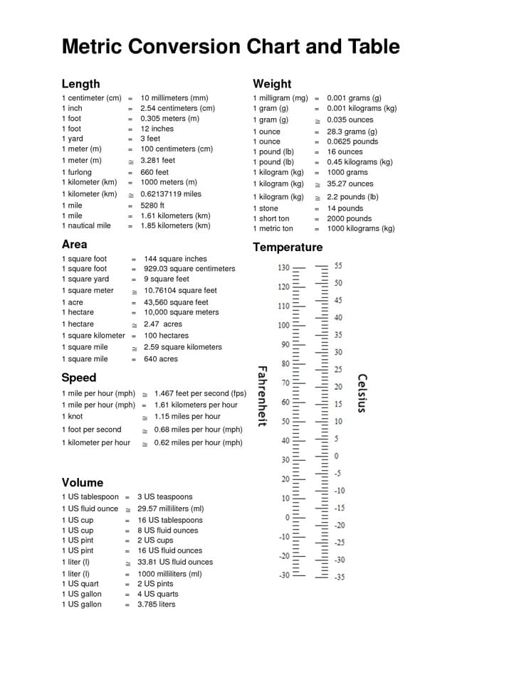 Unit conversion table for measurements