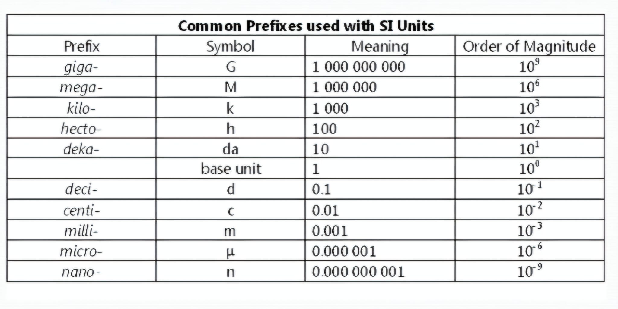 Unit conversion table for measurements
